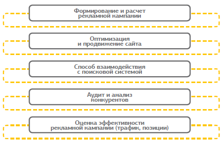 Процессы, где помогает автоматизация