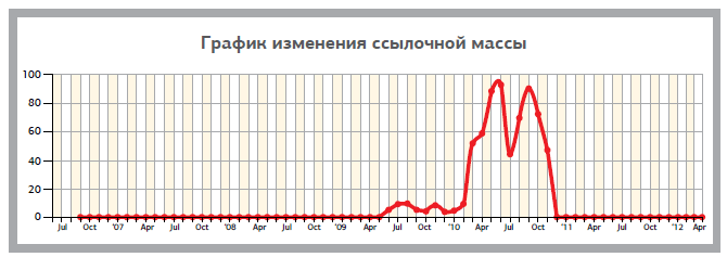 График изменения ссылочной массы