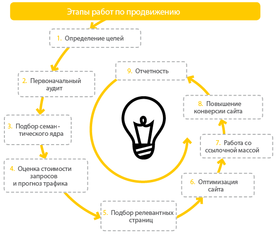 Этапы продвижения сайта.