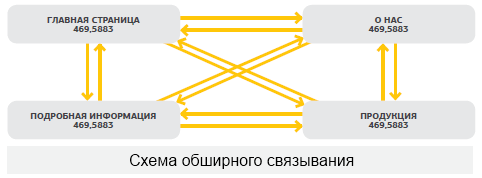 Схема обширного связывания