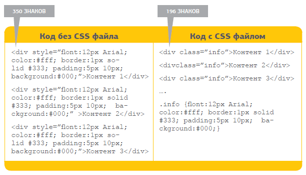 Оптимизация кода с помощью CSS