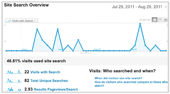 Как пользоваться Google Analytics