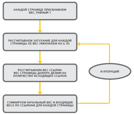 Алгоритм расчета веса страниц сайта