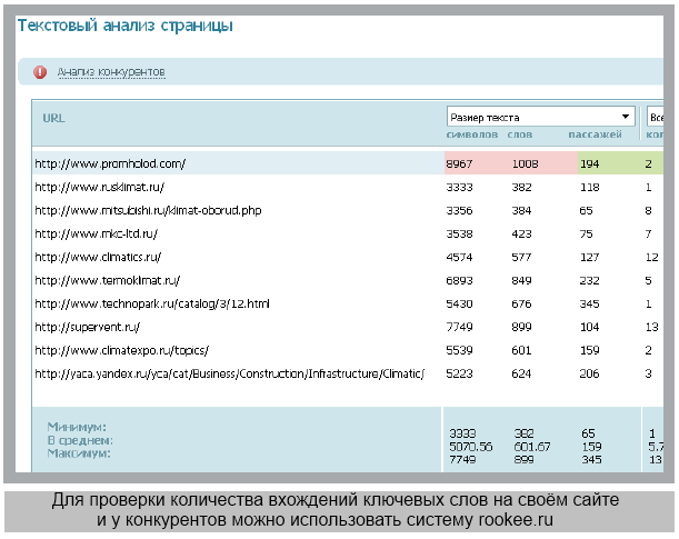 Вхождения ключевых слов