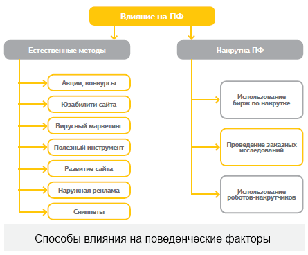 Улучшение поведенческих факторов