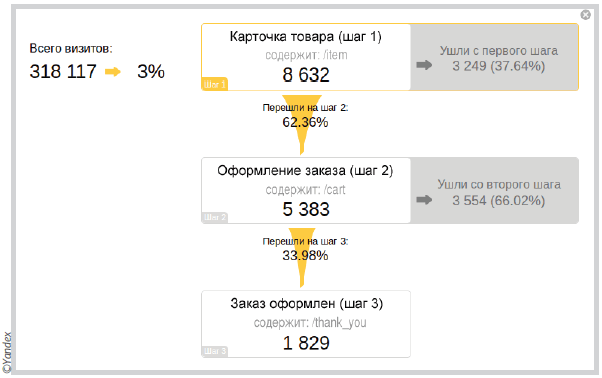 Настройка целей в Яндекс.Метрике
