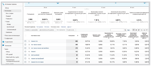 настройка Google Analytics