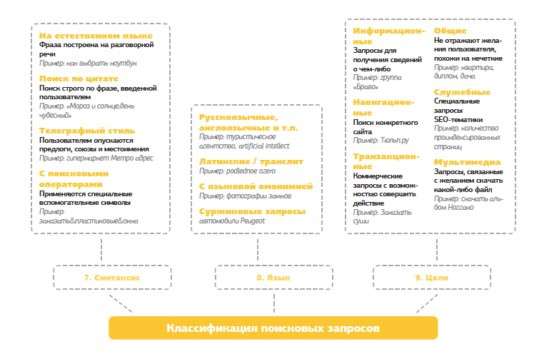 Классификация поисковых запросов 7-9