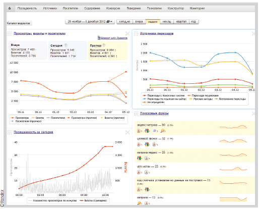 Как пользоваться отчетами Яндекс.Метрики