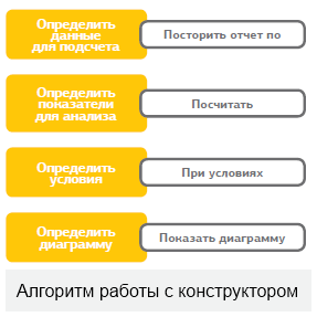 Сбор статистики в Яндекс.Метрике через конструктор отчетов