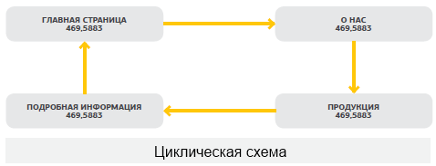 Циклическая схема перелинковки