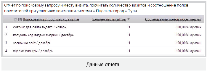 Задачи на составление отчетов в Яндекс.Метрике
