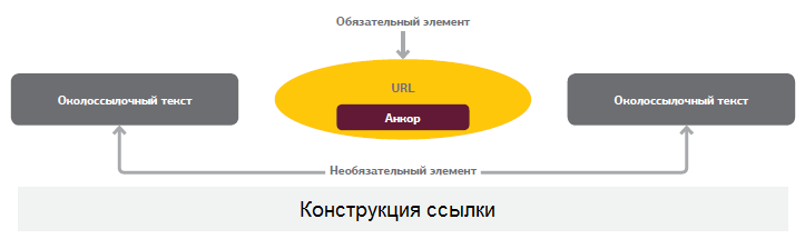 Конструкция ссылки