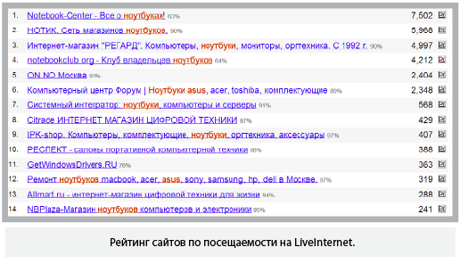 Рейтинг сайтов по посещаемости на Liveinternet