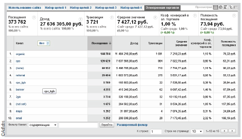 Настройка модуля Электронной торговля в Google Analytics