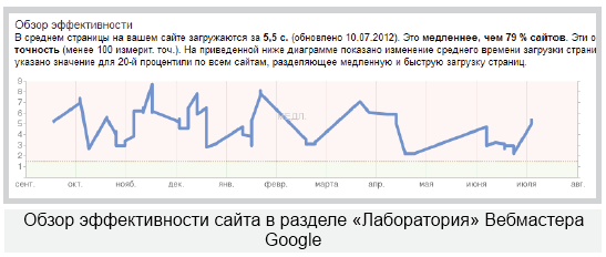 Лаборатория в инструментах Google для вебмастеров