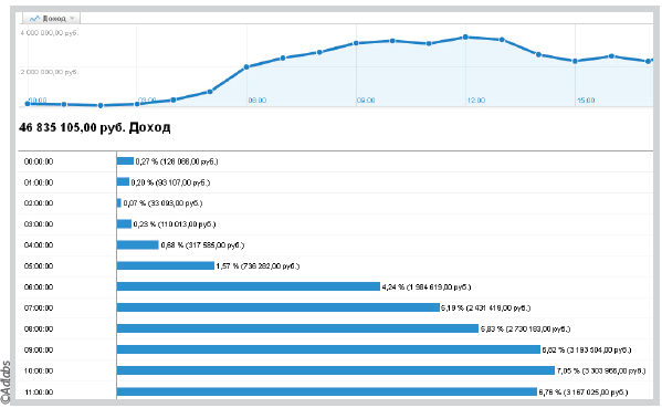 Настройка модуля Электронной торговля в Google Analytics