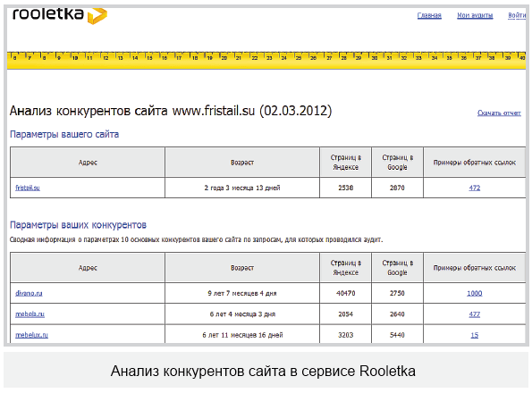 Сервисы и программы для анализа сайта