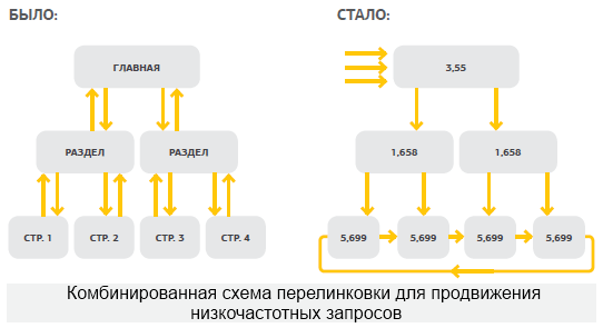 Комбинированная схема перелинковки 