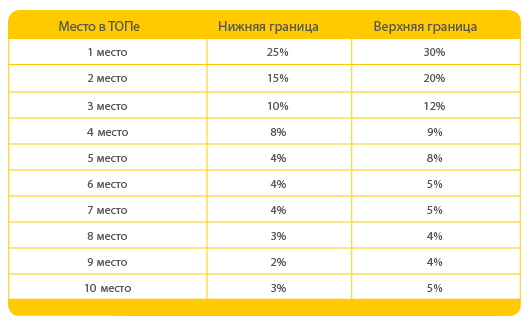 Зависимость CTR от позиции в ТОПе