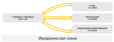 Иерархическая схема перелинковки