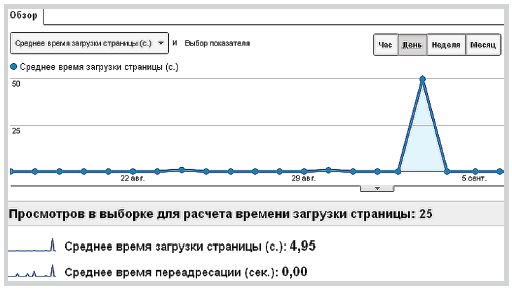 Работа с Google Analytics