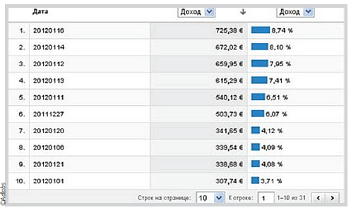 Настройка модуля Электронной торговля в Google Analytics