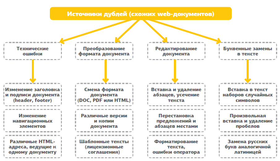 Источники дублей