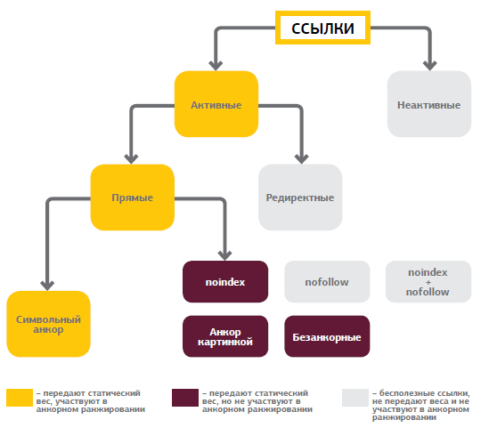 Какие ссылки не передают вес