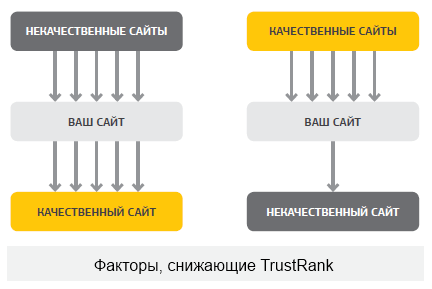 Факторы, снижающие TrustRank