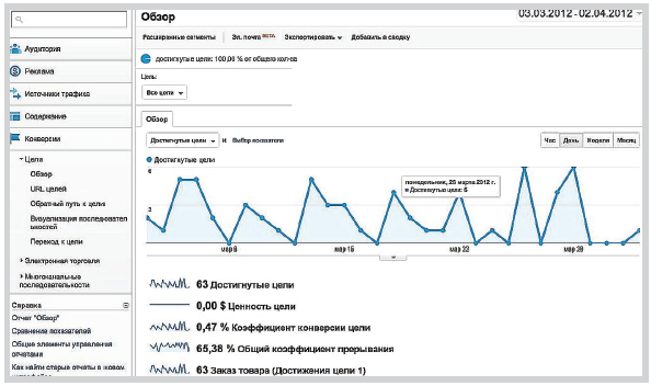 Как пользоваться Google Analytics