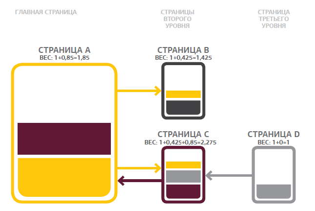 Пример расчета веса страниц сайта