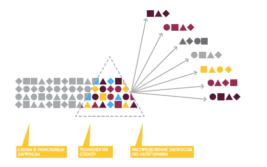 Технология Яндекс &laquo;Спектр&raquo;