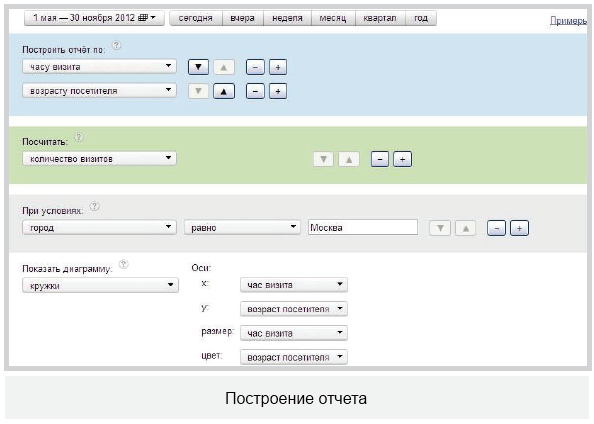 Задачи на составление отчетов в Яндекс.Метрике