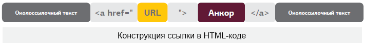 Конструкция ссылки в HTML-коде