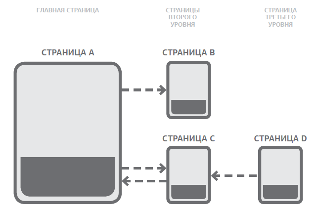 Пример расчета веса страниц сайта