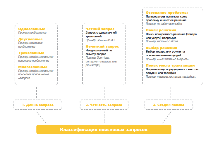 Классификация поисковых запросов 1-3