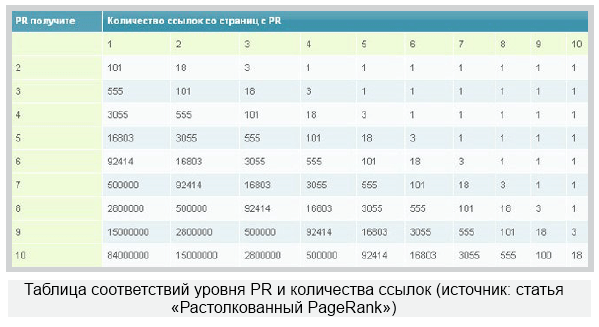 Таблица соответствий уровня PR и количества ссылок