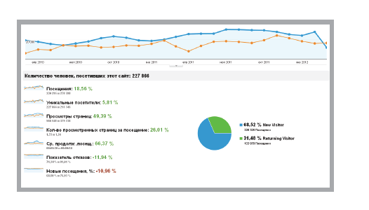 Анализ поведенческих факторов в Google Analytics