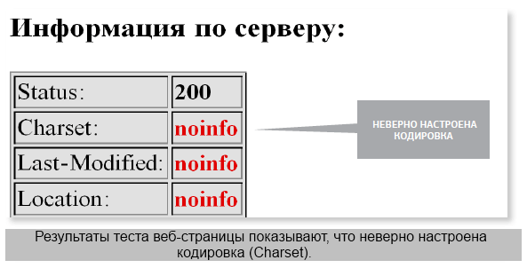 Результаты теста веб-страницы показывают, что неверно настроена кодировка