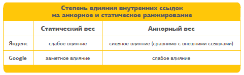 Степень влияния внутренней перелинковки на анкорное и статическое ранжирование